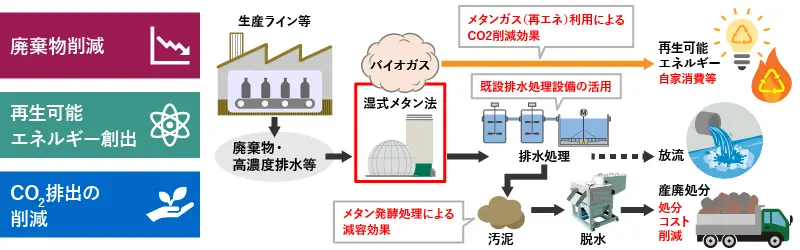 企業の生産活動において発生した廃棄物や高濃度排水等が、処分コストが削減されつつ再生可能エネルギーとして活用される過程の図。