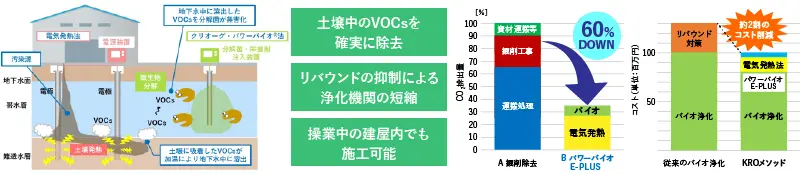 新技術サービス「パワーバイオE-PLUS」のイメージ図。土壌中のVOCsを確実に除去、リバウンドの抑制による浄化期間の短縮、操業中の建物内でも施工可能。「掘削除去」と「パワーバイオE-PLUS」のCO2排出量の削減率を比較したグラフ。従来のバイオ浄化とKROメソッドのコスト削減率を比較したグラフ。