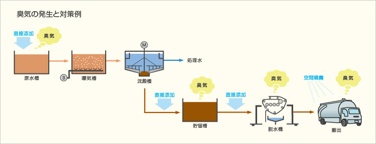 臭気の発生と対策例