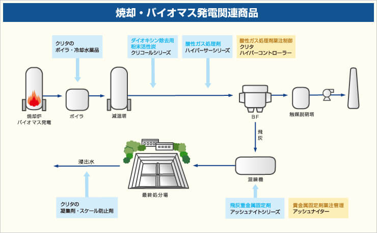 焼却･バイオマス発電 関連薬品