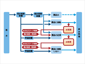 工場全体の水・熱バランスを最適化するピンチテクノロジー