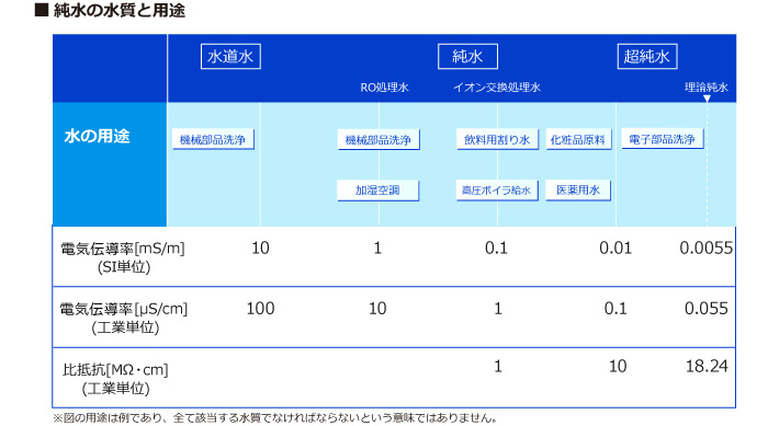 純水の水質と用途