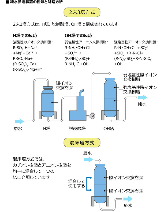 純水製造装置の種類と処理方法