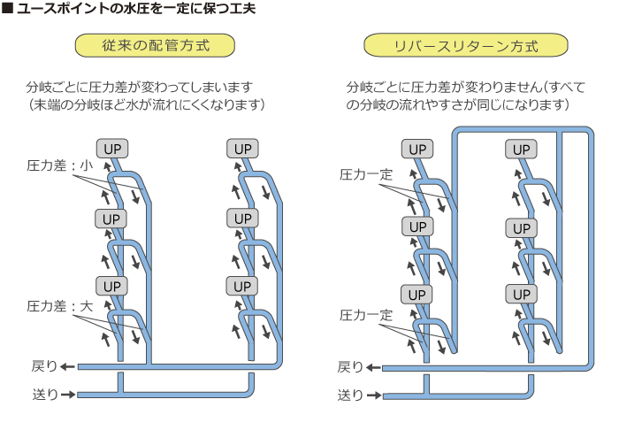 リバースリターン方式のイメージ