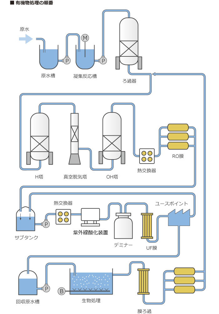 有機物処理の順番