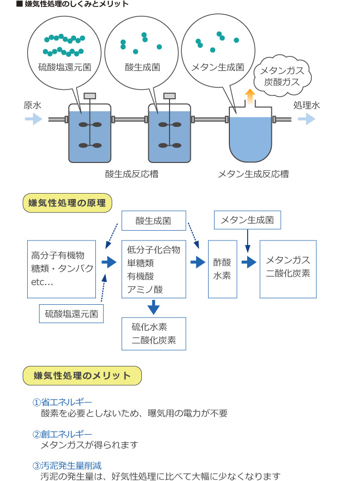 嫌気性生物処理のしくみとメリット