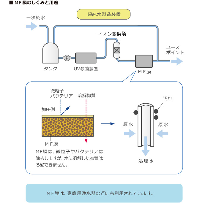 MF膜のしくみと用途