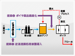 ボイラの省エネ事例