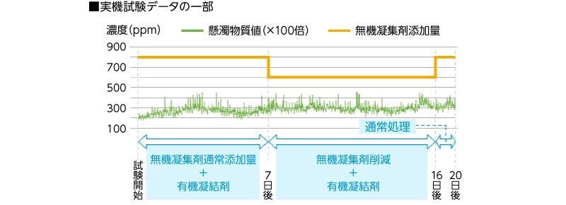 凝集剤適用試験データ