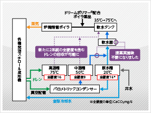 ボイラの蒸気ドレン水回収事例