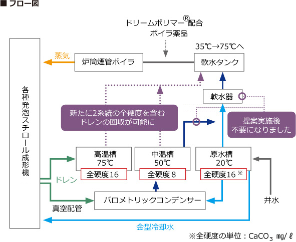 ボイラ周りの水処理フロー