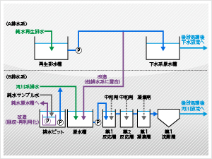 排水処理設備の最適化事例