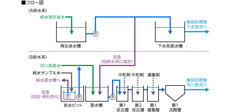 排水処理設備フロー