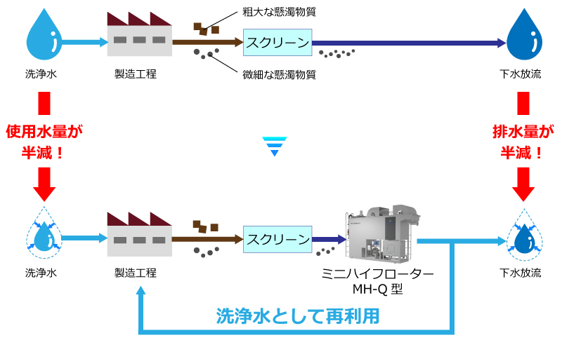 ミニハイフローターによる節水