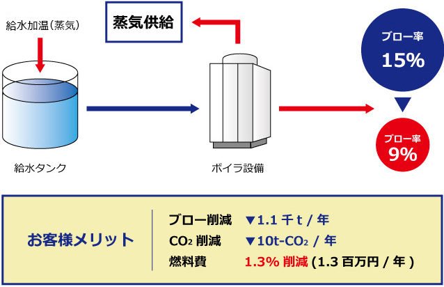 ボイラ水処理による節水・省エネ