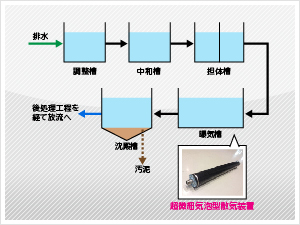 散気装置の省エネ事例