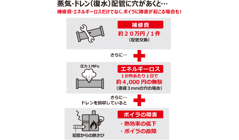 ドレン(復水)配管に穴があく