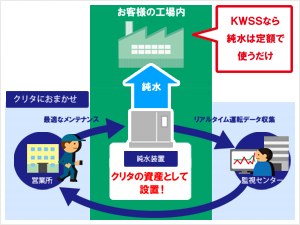 設備を買わないという選択で、純水を使うKWSS