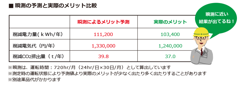 瞬測の予測効果と実際の導入効果