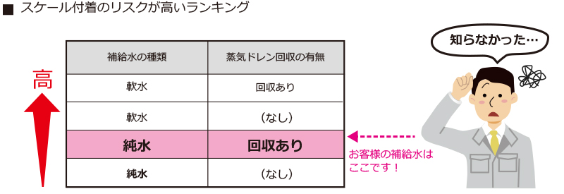 スケール付着のリスクが高いランキング表