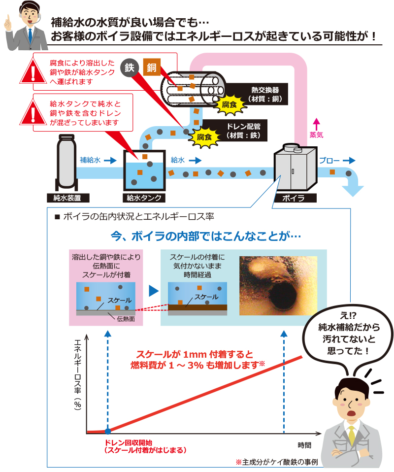 給水水質が良い場合でも、ボイラ設備ではエネルギーがロスしている可能性がある解説図