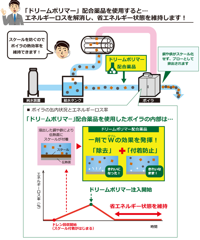 ドリームポリマー配合薬品を仕様したときのボイラ内の省エネルギー状態の維持を示す図