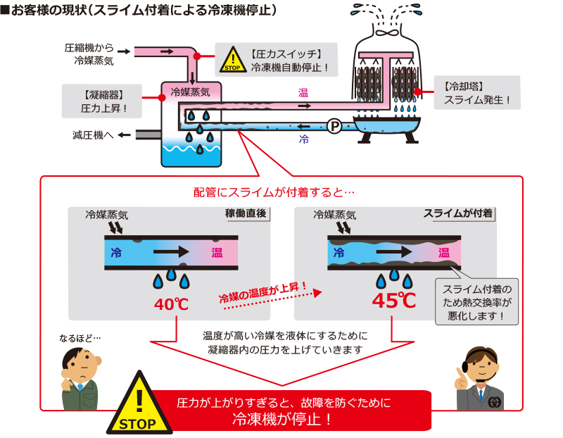 スライム付着が付着すると冷凍機はどうして自動停止するのか説明図