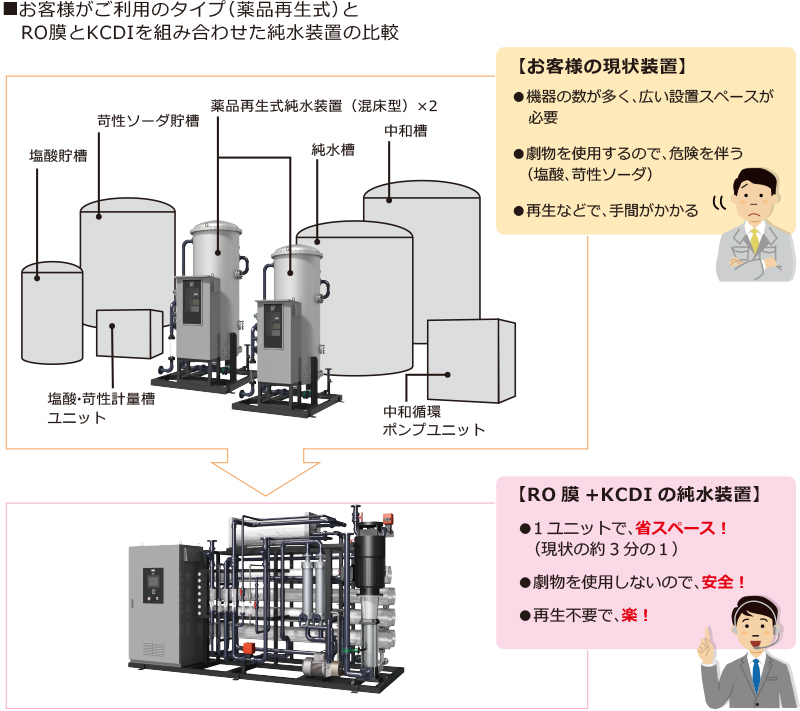 お客様が現在ご利用の薬品再生式純水装置と、KCRがお勧めする省スペース、安全、管理が楽な純水装置の比較図　　　