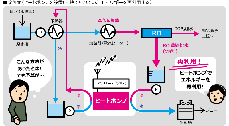 ヒートポンプを設置し、捨てられていたエネルギーを再利用する改善案のイラスト