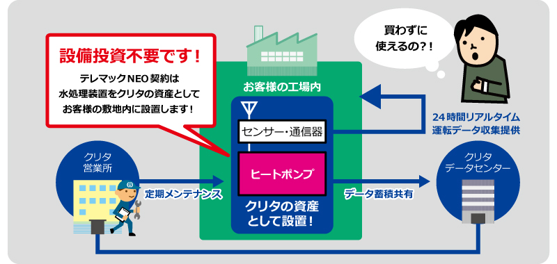 買わずに使える、設備投資不要イメージイラスト