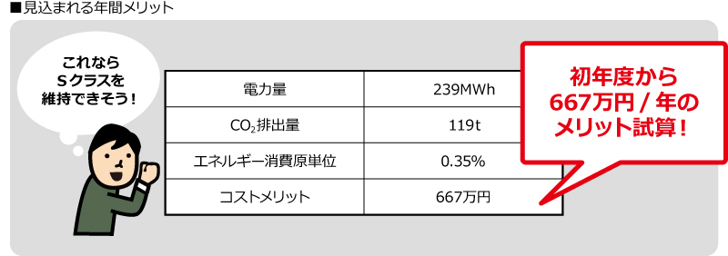 見込まれる年間メリット試算のイラスト