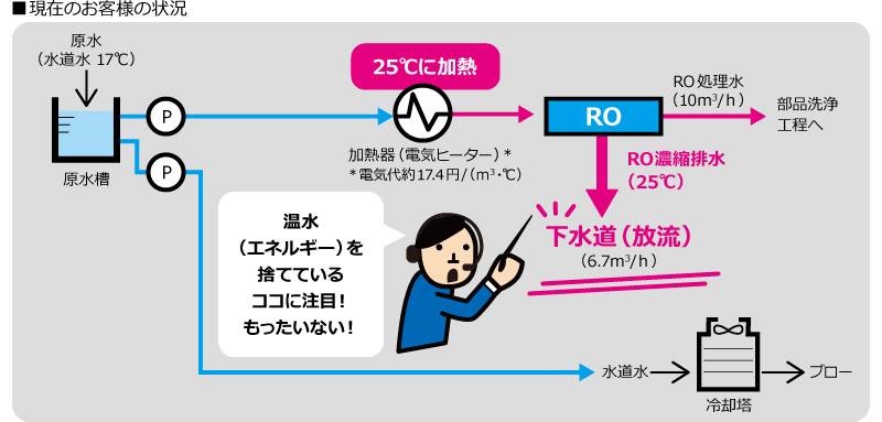 エネルギー消費量を減らしたい現在のお客様の状況イラスト