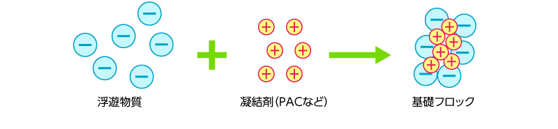 微細粒子+PACなどの凝結剤=基礎フロック イメージ画像