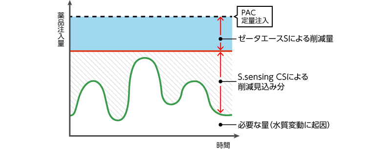 薬品注入量変化グラフ イメージ画像