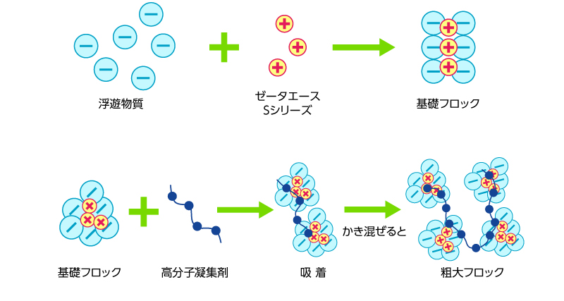 微細粒子+ゼータエースSシリーズ=基礎フロック、基礎フロック+高分子凝集剤→吸着→かく拌→粗大フロック イメージ画像