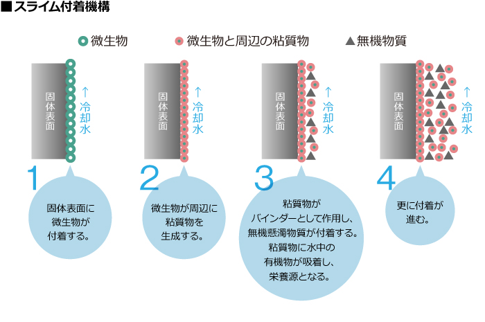 スライム付着機構