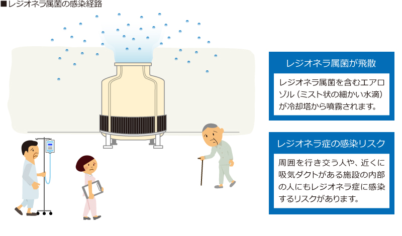 レジオネラ属菌の感染経路イラスト