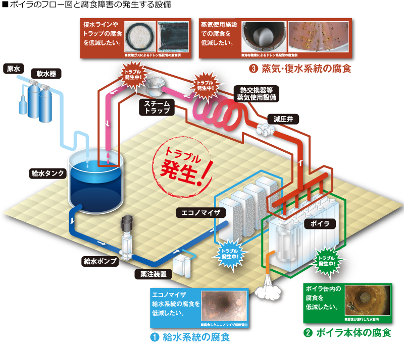 ボイラのフロー図と腐食障害の発生する設備　イラスト