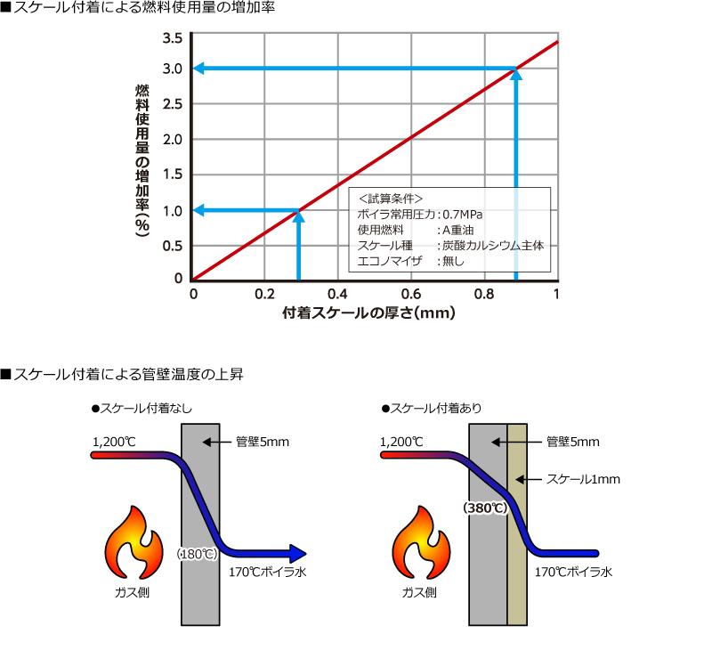 燃料使用量の増加率グラフ、スケール付着による缶壁温度の上昇比較イラスト