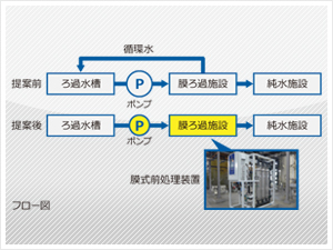 株式会社ＨＧＳＴジャパン様 フロー図画像