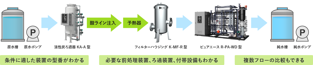 1.「水種・水質」情報を入力。2.「ランニングコスト」情報を入力。その後「ブロックフロー作成」を押下。