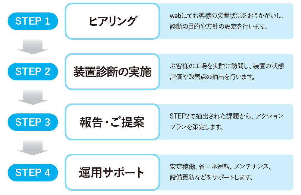 装置診断の流れ