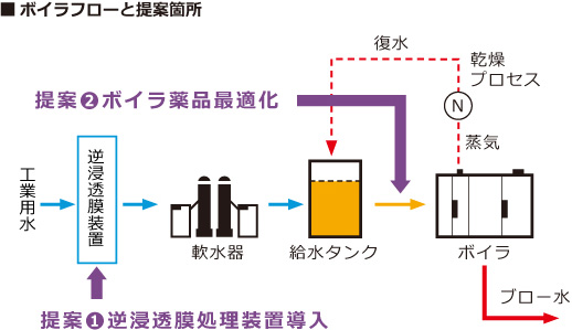 ボイラフローと提案箇所