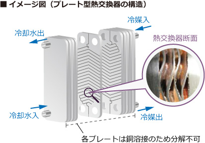 プレート型熱交換器の構造