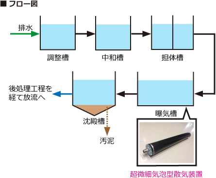 排水処理設備フロー図