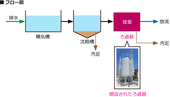 排水処理設備フロー図