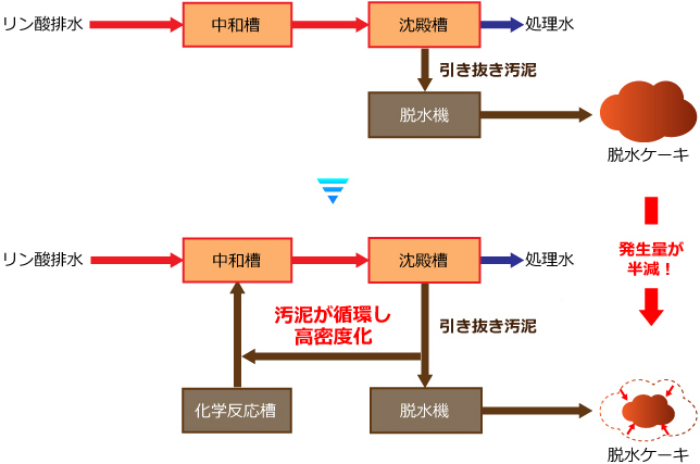 KHDS法による汚泥削減効果
