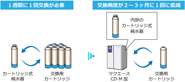 カートリッジ式純水器の交換頻度低減