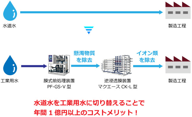 工業用水の処理