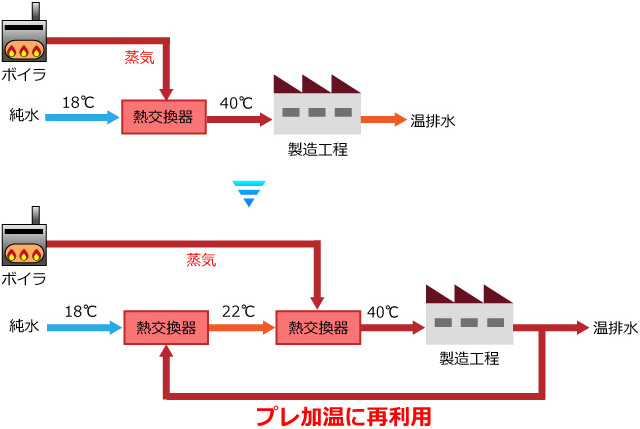 温排水回収による省エネ